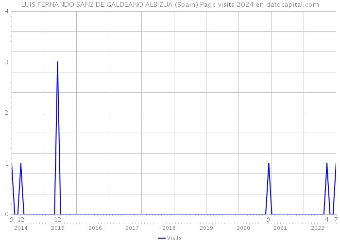 LUIS FERNANDO SANZ DE GALDEANO ALBIZUA (Spain) Page visits 2024 