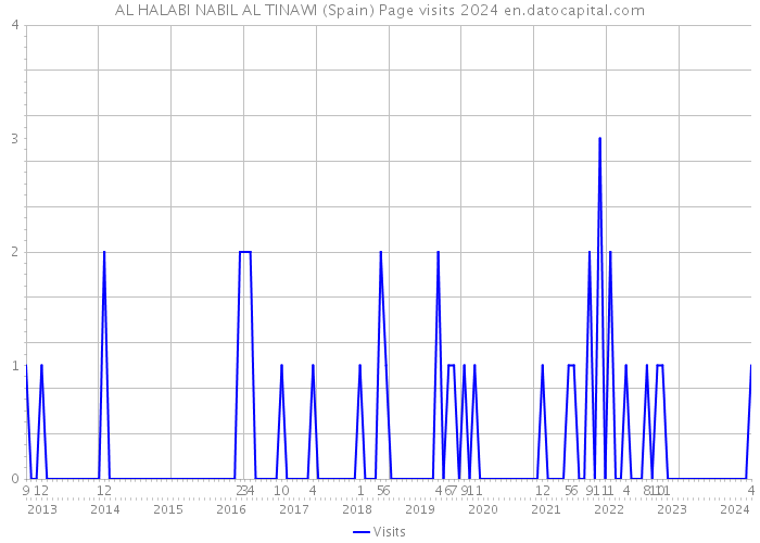 AL HALABI NABIL AL TINAWI (Spain) Page visits 2024 