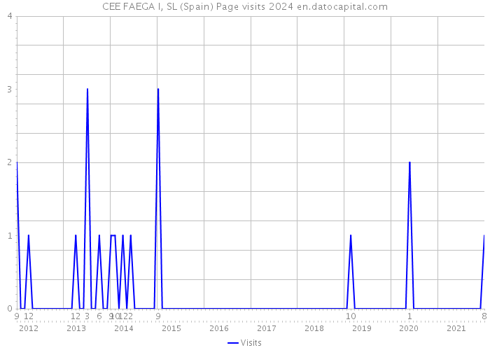 CEE FAEGA I, SL (Spain) Page visits 2024 