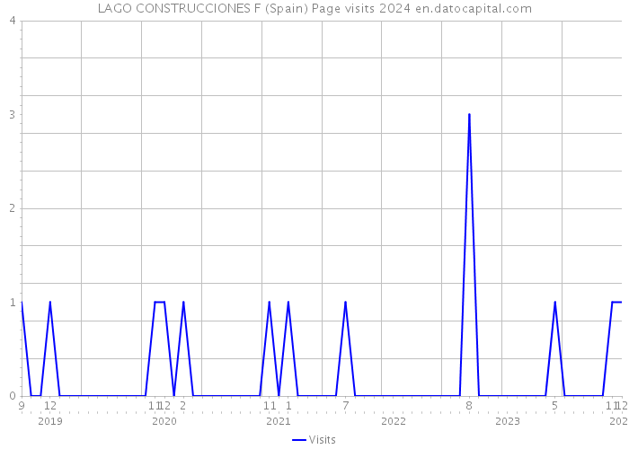 LAGO CONSTRUCCIONES F (Spain) Page visits 2024 