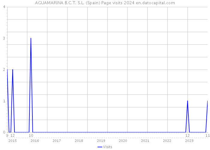 AGUAMARINA B.C.T. S.L. (Spain) Page visits 2024 