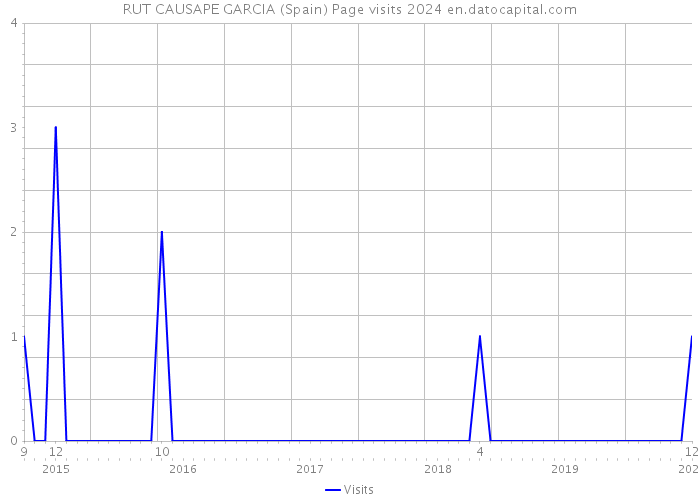 RUT CAUSAPE GARCIA (Spain) Page visits 2024 