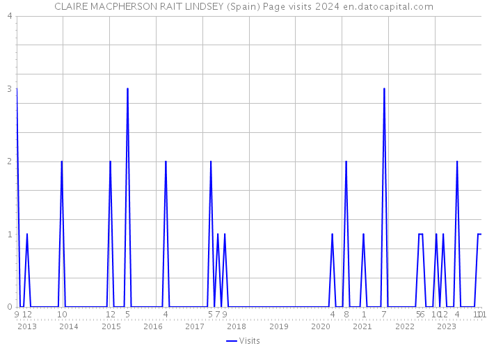 CLAIRE MACPHERSON RAIT LINDSEY (Spain) Page visits 2024 