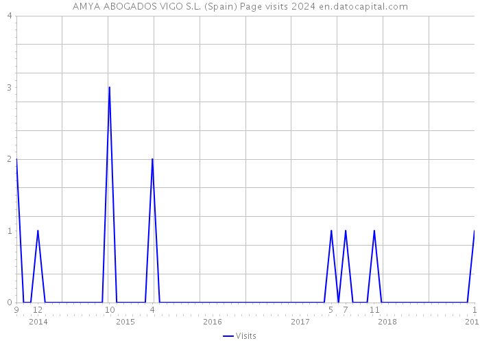 AMYA ABOGADOS VIGO S.L. (Spain) Page visits 2024 