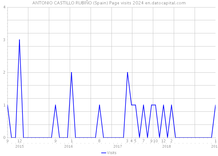 ANTONIO CASTILLO RUBIÑO (Spain) Page visits 2024 