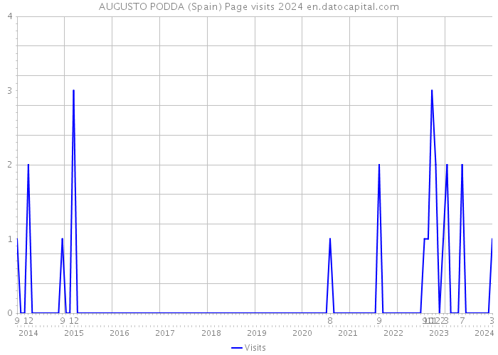 AUGUSTO PODDA (Spain) Page visits 2024 