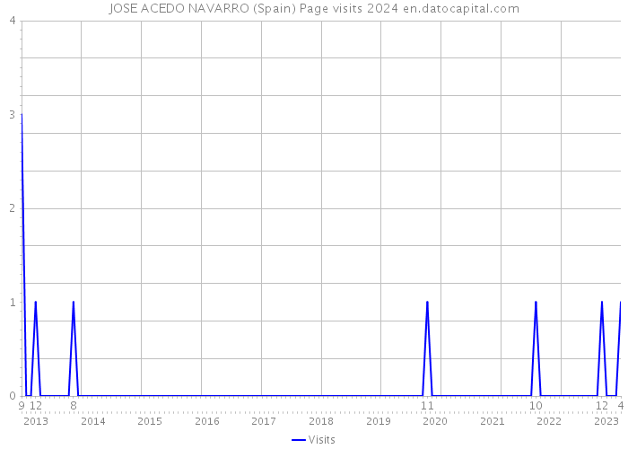 JOSE ACEDO NAVARRO (Spain) Page visits 2024 