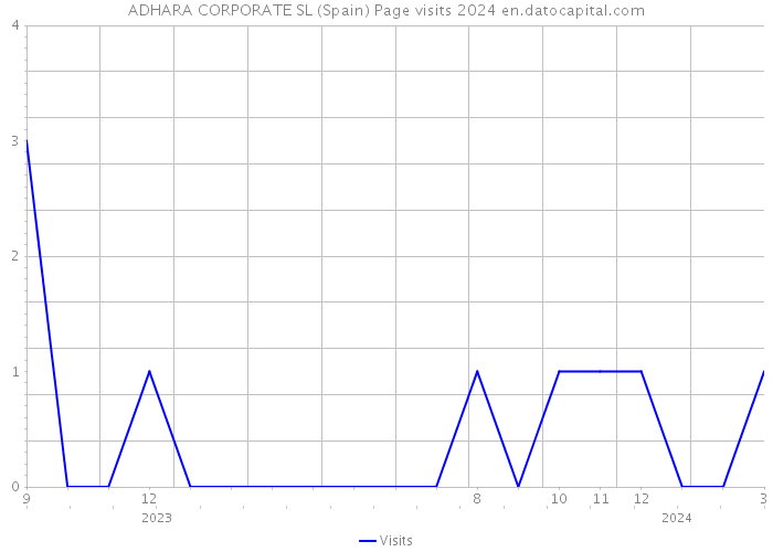 ADHARA CORPORATE SL (Spain) Page visits 2024 