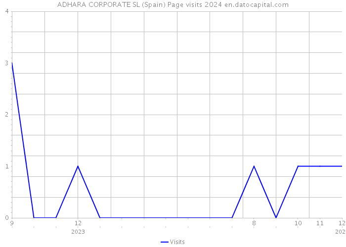 ADHARA CORPORATE SL (Spain) Page visits 2024 