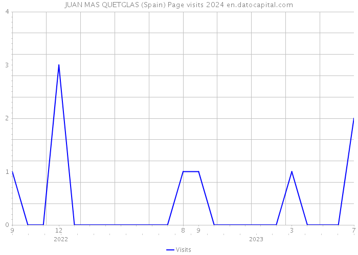 JUAN MAS QUETGLAS (Spain) Page visits 2024 