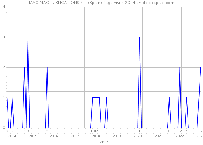 MAO MAO PUBLICATIONS S.L. (Spain) Page visits 2024 
