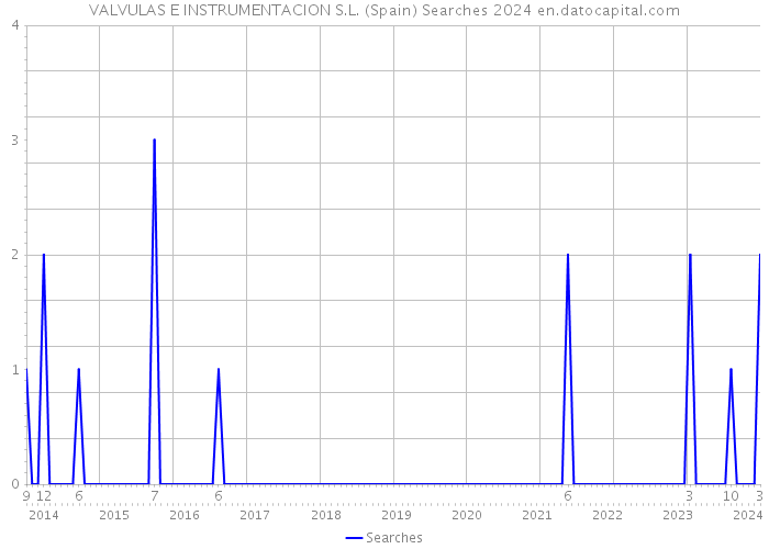 VALVULAS E INSTRUMENTACION S.L. (Spain) Searches 2024 
