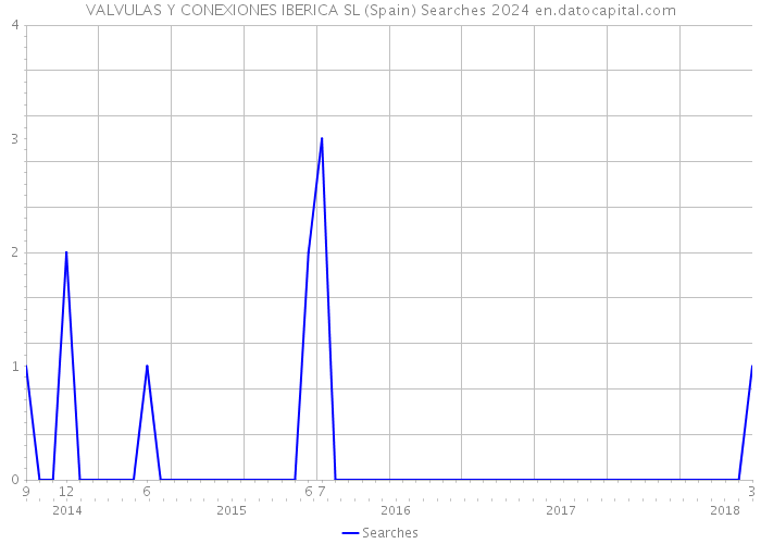 VALVULAS Y CONEXIONES IBERICA SL (Spain) Searches 2024 