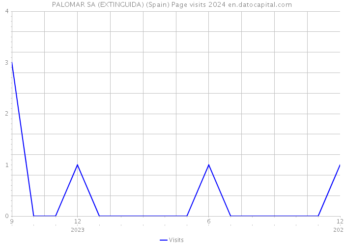 PALOMAR SA (EXTINGUIDA) (Spain) Page visits 2024 