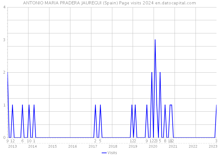 ANTONIO MARIA PRADERA JAUREGUI (Spain) Page visits 2024 