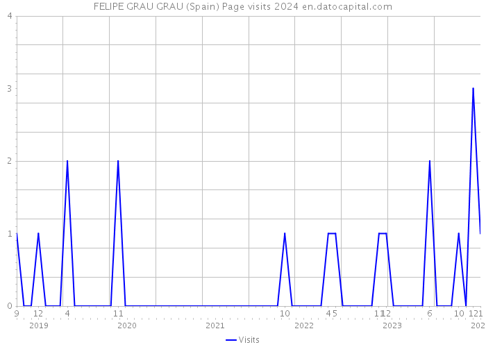 FELIPE GRAU GRAU (Spain) Page visits 2024 