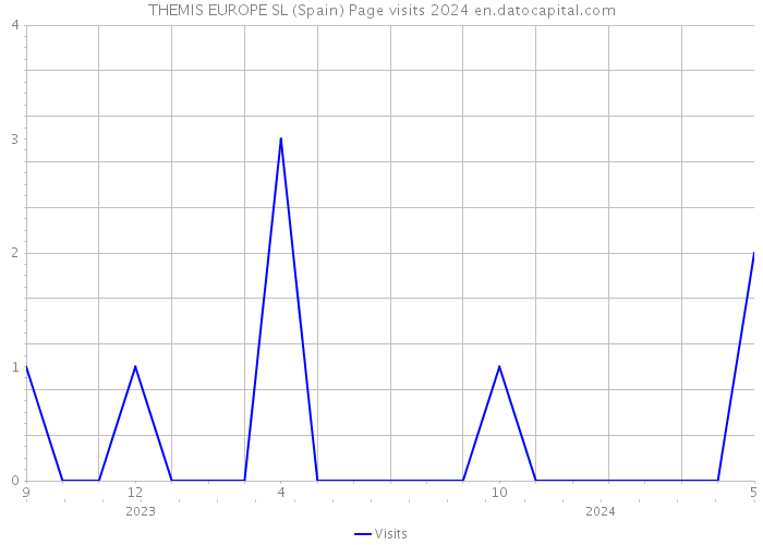 THEMIS EUROPE SL (Spain) Page visits 2024 