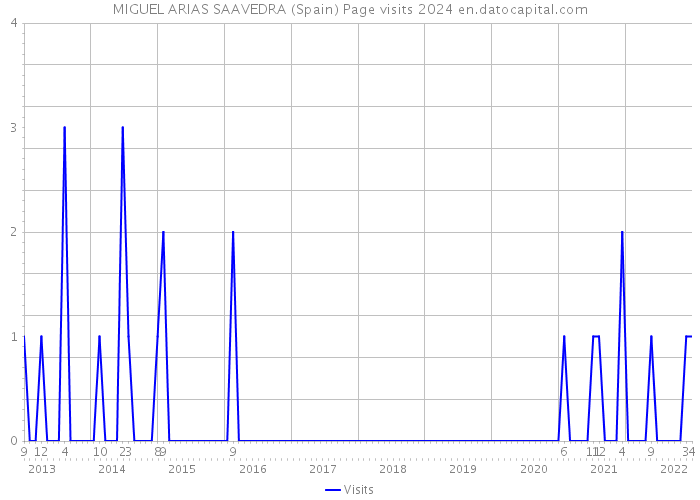MIGUEL ARIAS SAAVEDRA (Spain) Page visits 2024 