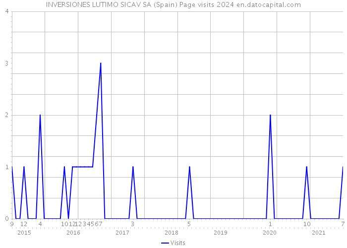 INVERSIONES LUTIMO SICAV SA (Spain) Page visits 2024 