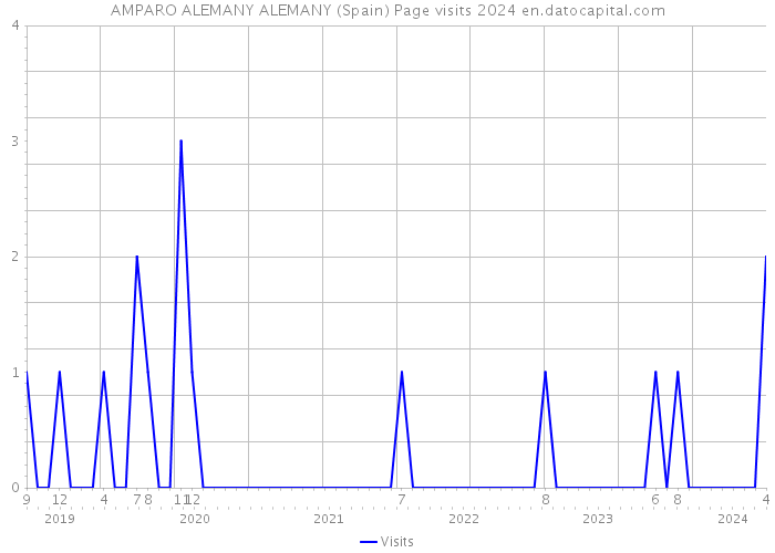 AMPARO ALEMANY ALEMANY (Spain) Page visits 2024 