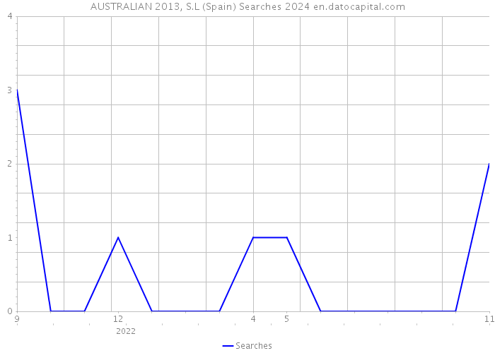 AUSTRALIAN 2013, S.L (Spain) Searches 2024 
