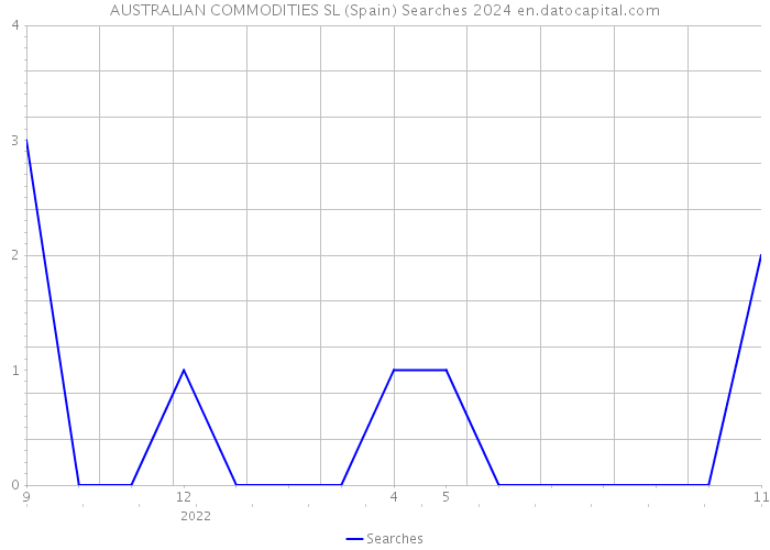 AUSTRALIAN COMMODITIES SL (Spain) Searches 2024 