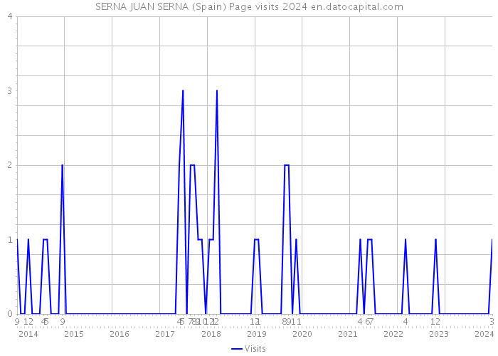 SERNA JUAN SERNA (Spain) Page visits 2024 