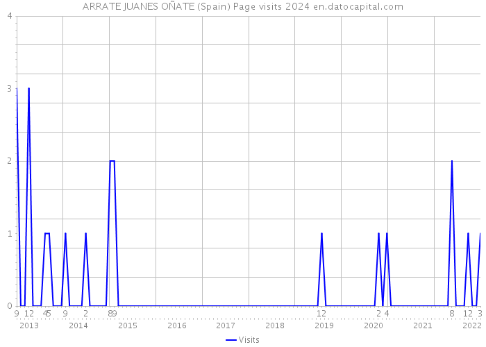 ARRATE JUANES OÑATE (Spain) Page visits 2024 