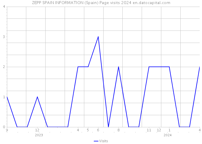 ZEPP SPAIN INFORMATION (Spain) Page visits 2024 