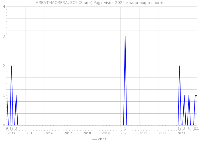 ARBAT-MORERA, SCP (Spain) Page visits 2024 