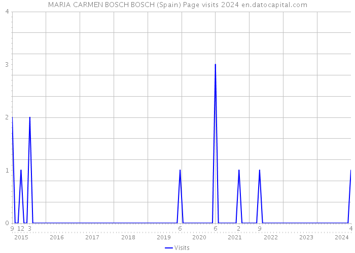 MARIA CARMEN BOSCH BOSCH (Spain) Page visits 2024 