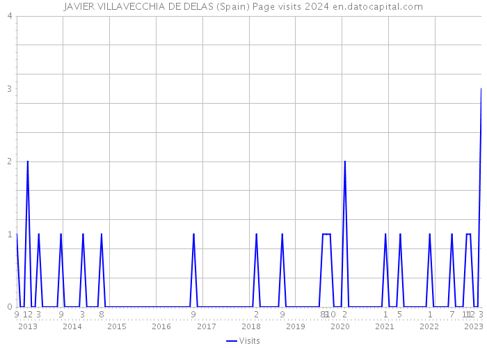 JAVIER VILLAVECCHIA DE DELAS (Spain) Page visits 2024 