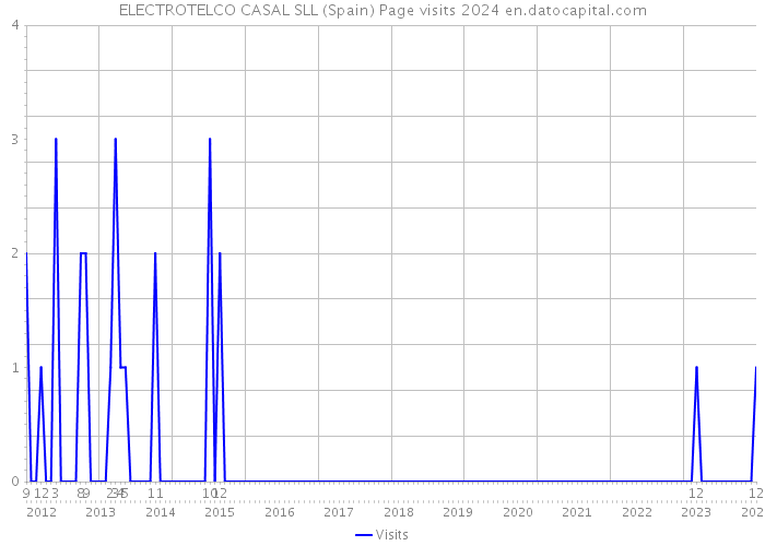 ELECTROTELCO CASAL SLL (Spain) Page visits 2024 