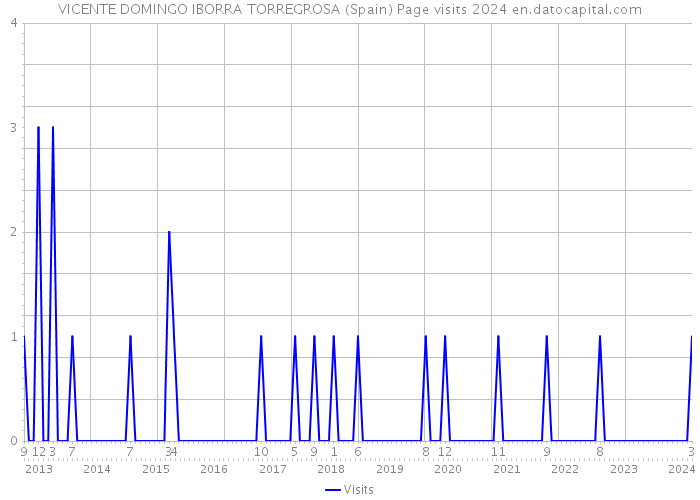 VICENTE DOMINGO IBORRA TORREGROSA (Spain) Page visits 2024 