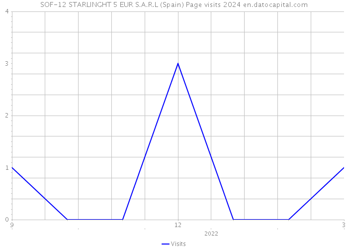 SOF-12 STARLINGHT 5 EUR S.A.R.L (Spain) Page visits 2024 