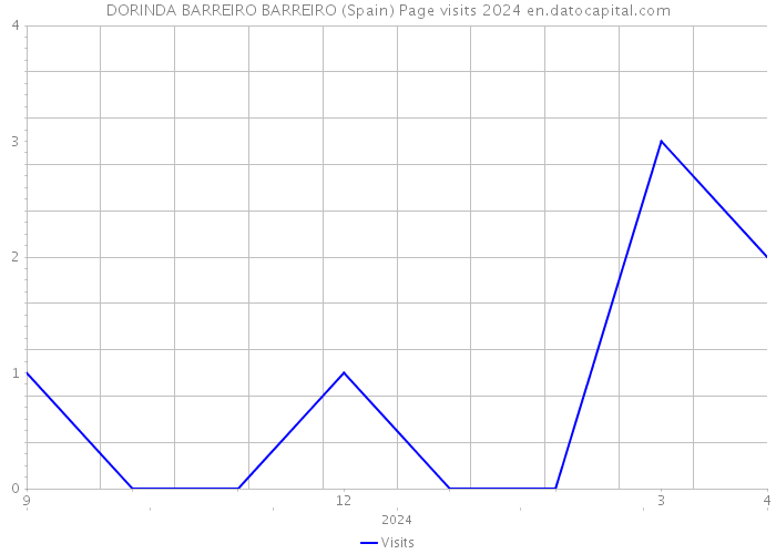 DORINDA BARREIRO BARREIRO (Spain) Page visits 2024 