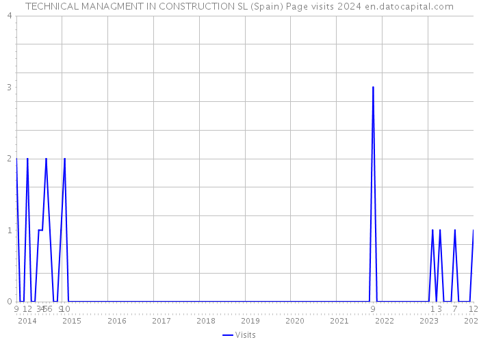 TECHNICAL MANAGMENT IN CONSTRUCTION SL (Spain) Page visits 2024 