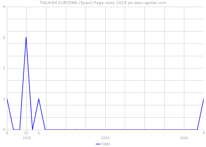TAKASHI KUROIWA (Spain) Page visits 2024 