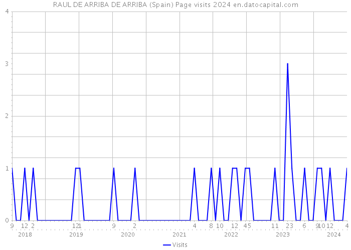 RAUL DE ARRIBA DE ARRIBA (Spain) Page visits 2024 