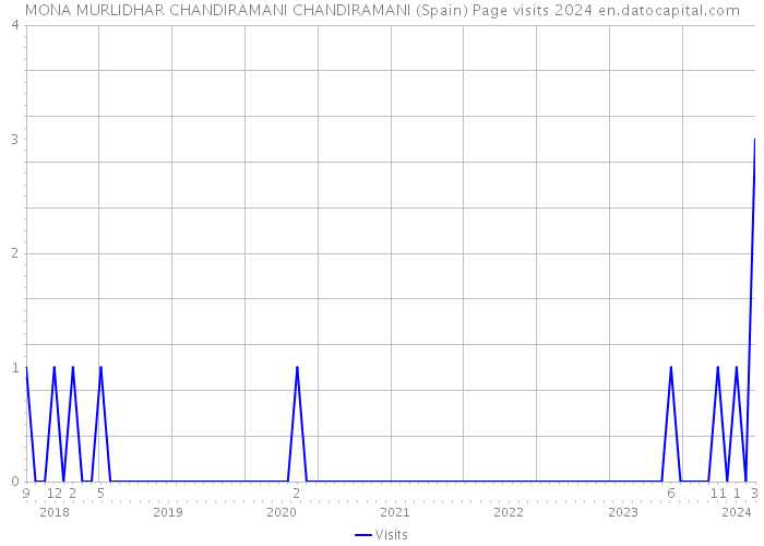 MONA MURLIDHAR CHANDIRAMANI CHANDIRAMANI (Spain) Page visits 2024 