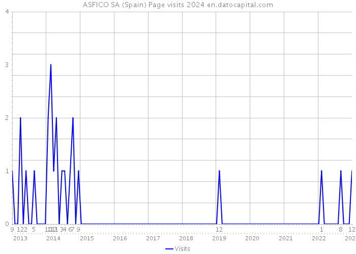 ASFICO SA (Spain) Page visits 2024 