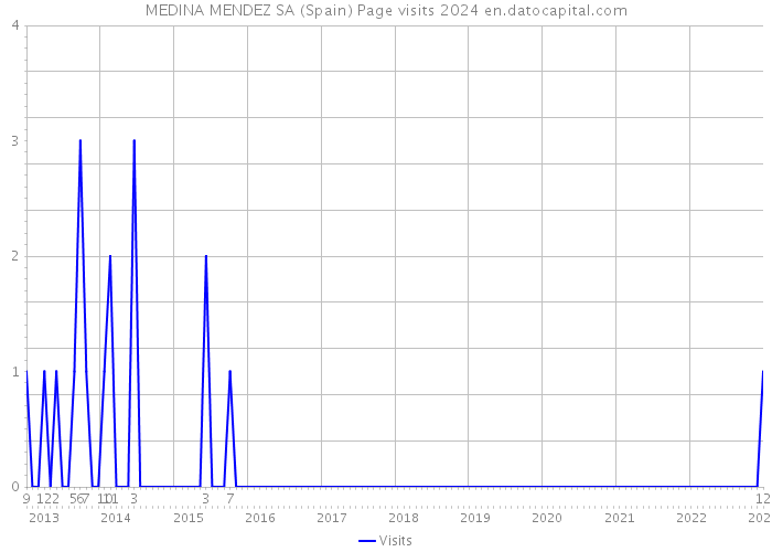 MEDINA MENDEZ SA (Spain) Page visits 2024 