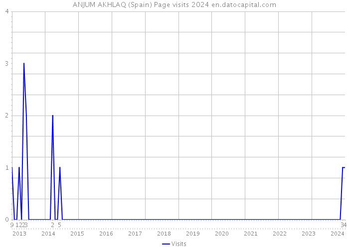 ANJUM AKHLAQ (Spain) Page visits 2024 