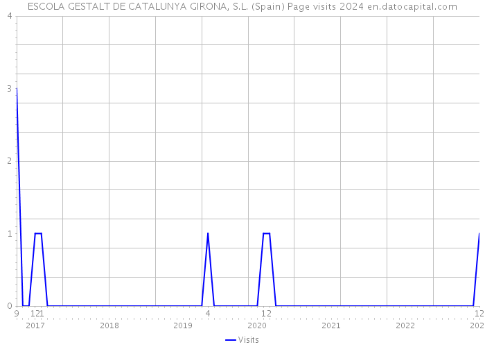 ESCOLA GESTALT DE CATALUNYA GIRONA, S.L. (Spain) Page visits 2024 