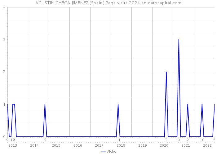 AGUSTIN CHECA JIMENEZ (Spain) Page visits 2024 