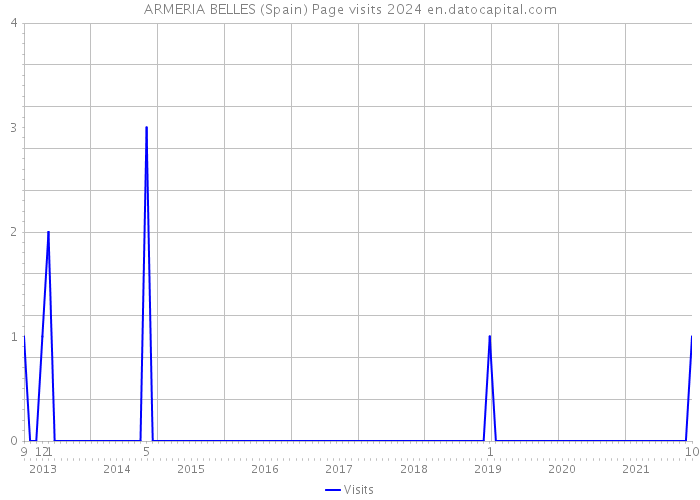 ARMERIA BELLES (Spain) Page visits 2024 