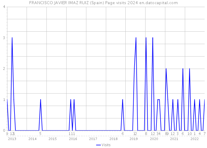 FRANCISCO JAVIER IMAZ RUIZ (Spain) Page visits 2024 