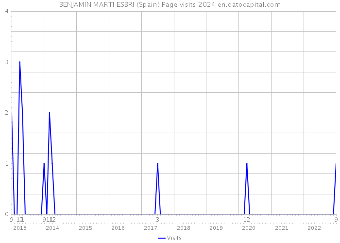BENJAMIN MARTI ESBRI (Spain) Page visits 2024 