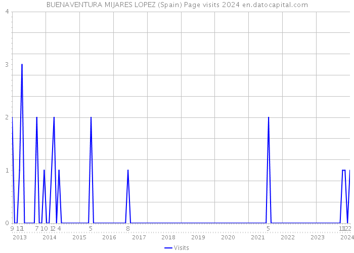 BUENAVENTURA MIJARES LOPEZ (Spain) Page visits 2024 