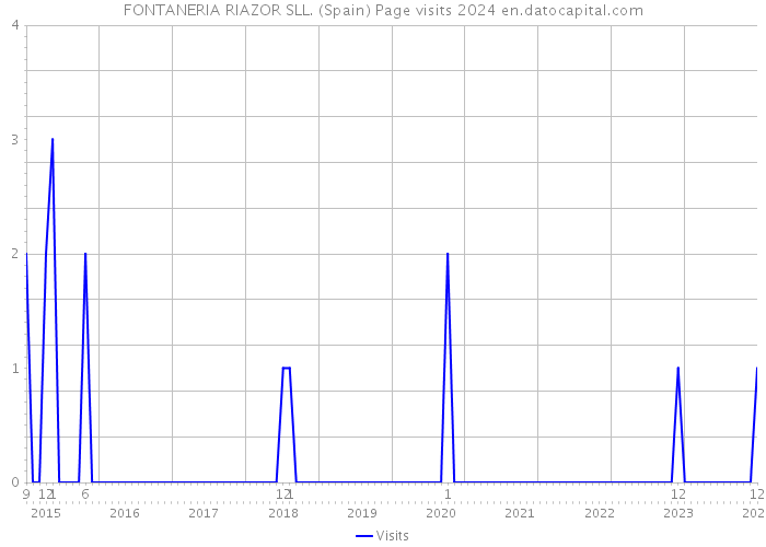 FONTANERIA RIAZOR SLL. (Spain) Page visits 2024 